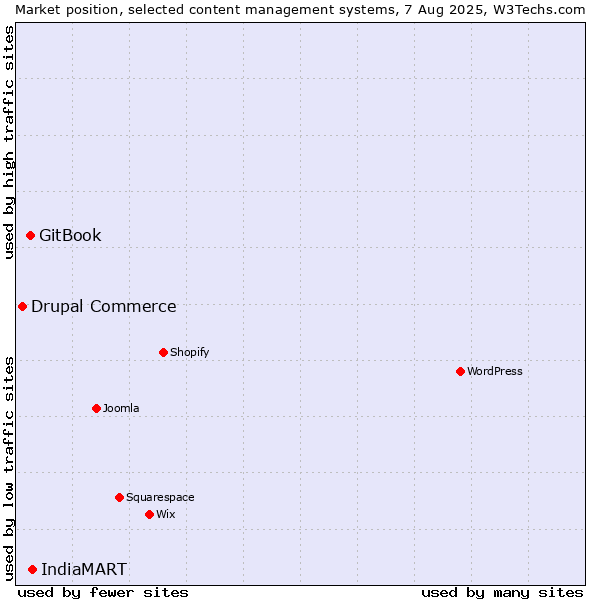 Market position of IndiaMART vs. GitBook vs. Drupal Commerce