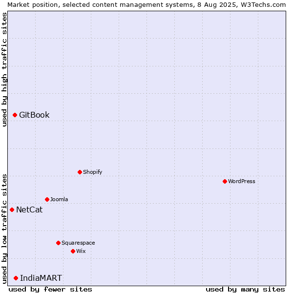 Market position of IndiaMART vs. GitBook vs. NetCat