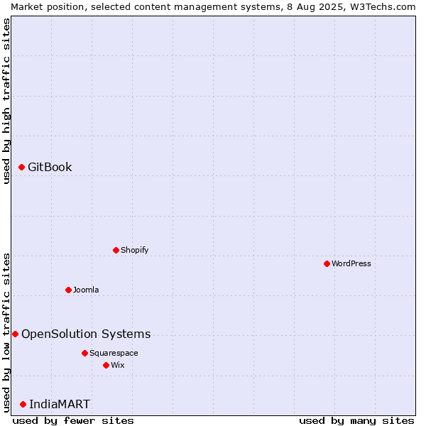 Market position of IndiaMART vs. GitBook vs. OpenSolution Systems
