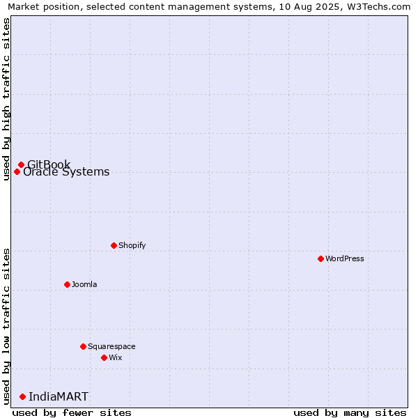 Market position of IndiaMART vs. GitBook vs. Oracle Systems