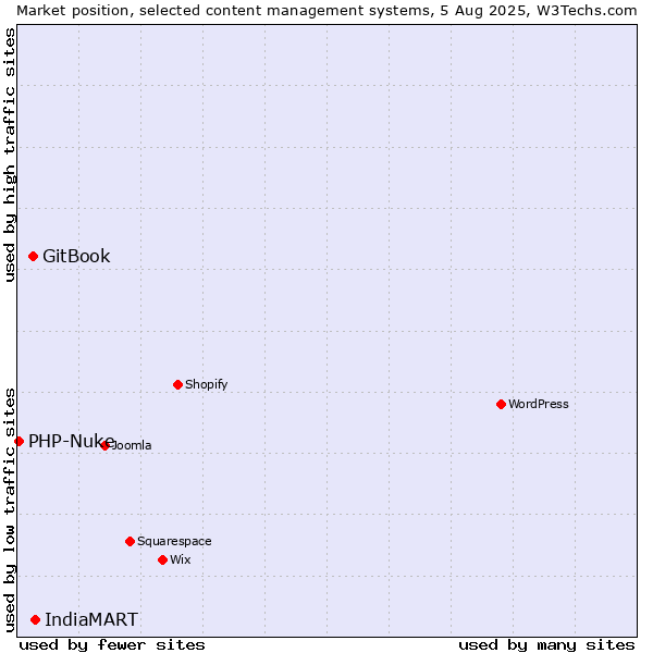 Market position of IndiaMART vs. GitBook vs. PHP-Nuke