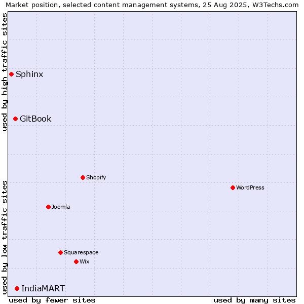 Market position of IndiaMART vs. GitBook vs. Sphinx