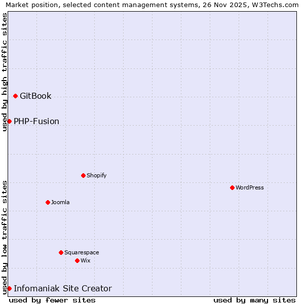 Market position of GitBook vs. Infomaniak Site Creator vs. PHP-Fusion