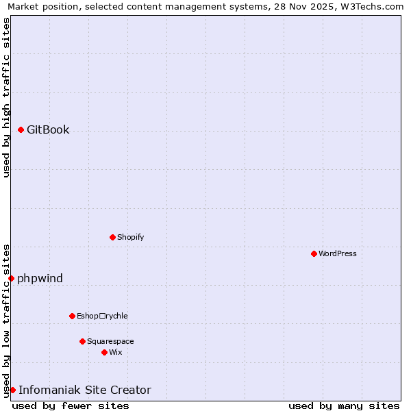 Market position of GitBook vs. Infomaniak Site Creator vs. phpwind