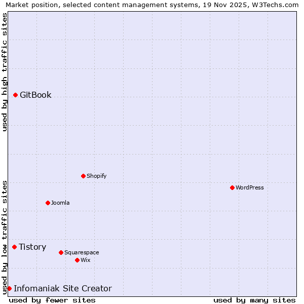 Market position of GitBook vs. Tistory vs. Infomaniak Site Creator