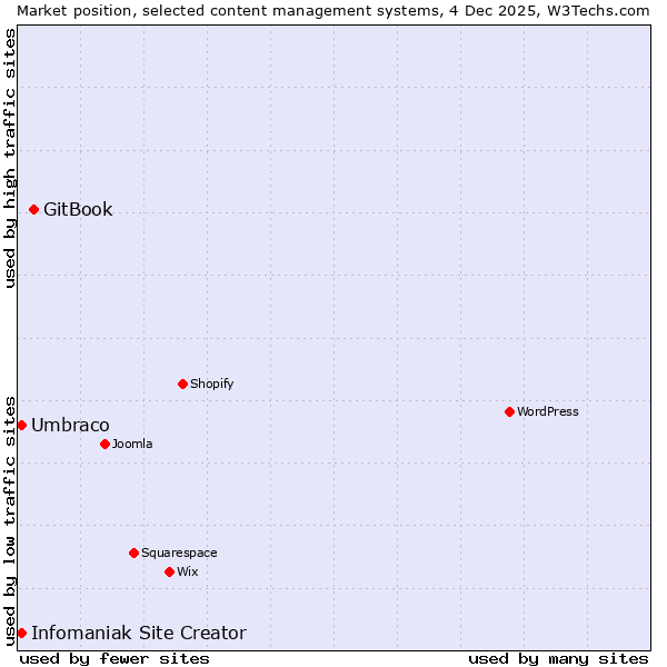 Market position of GitBook vs. Umbraco vs. Infomaniak Site Creator