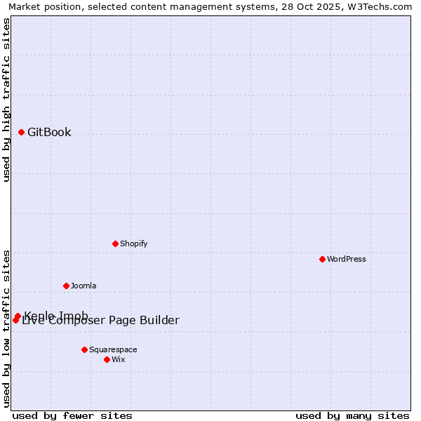 Market position of GitBook vs. Kenlo Imob vs. Live Composer Page Builder