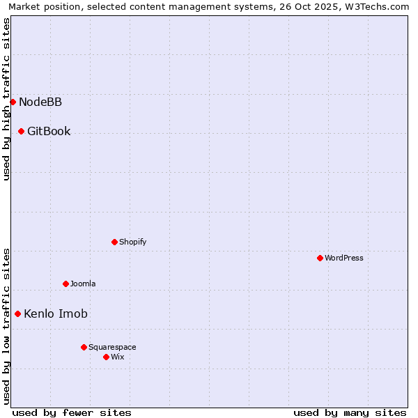 Market position of GitBook vs. Kenlo Imob vs. NodeBB