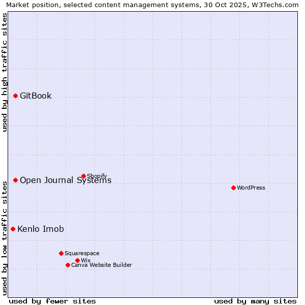 Market position of GitBook vs. Open Journal Systems vs. Kenlo Imob