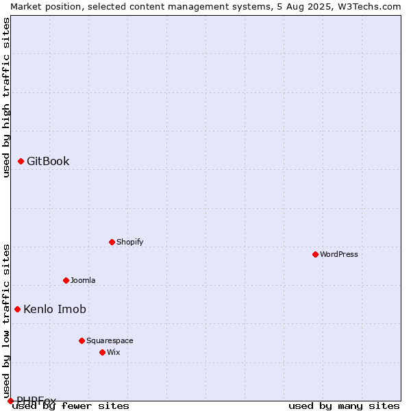 Market position of GitBook vs. Kenlo Imob vs. PHPFox