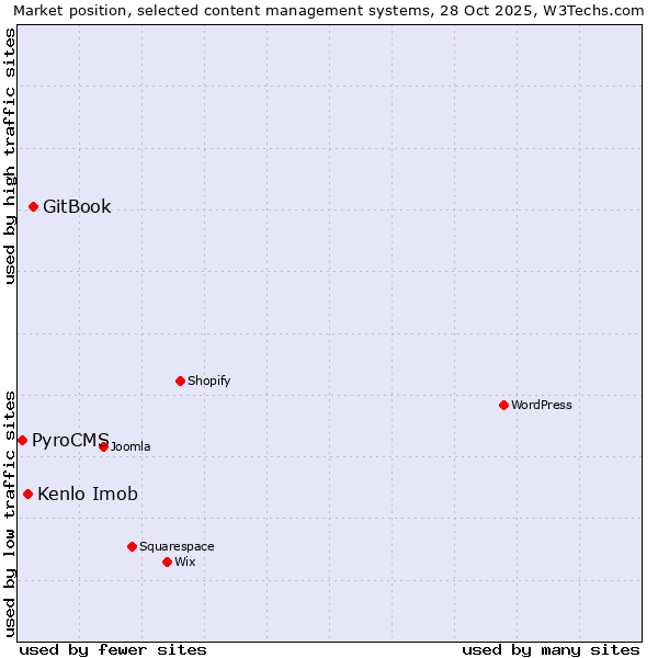 Market position of GitBook vs. Kenlo Imob vs. PyroCMS