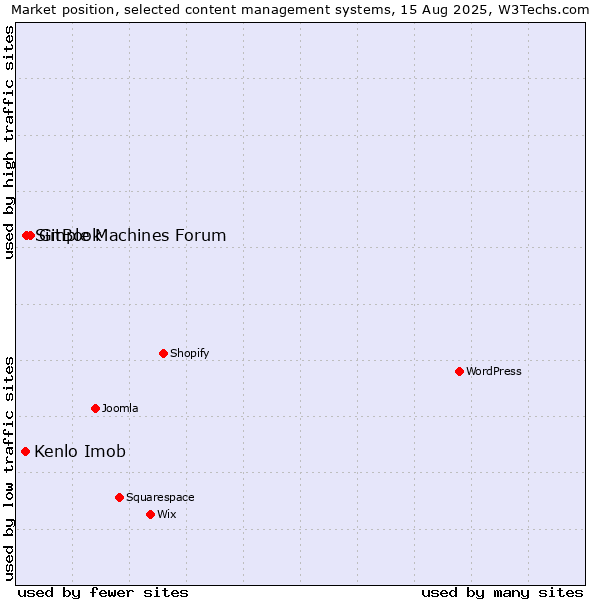 Market position of GitBook vs. Simple Machines Forum vs. Kenlo Imob