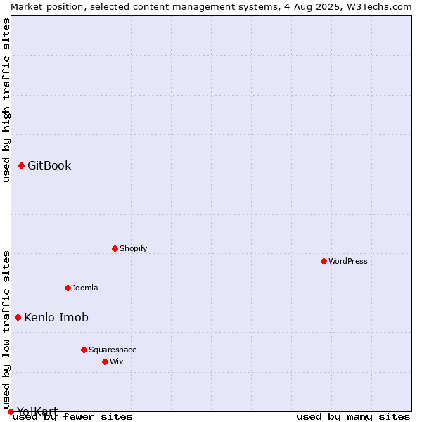 Market position of GitBook vs. Kenlo Imob vs. Yo!Kart