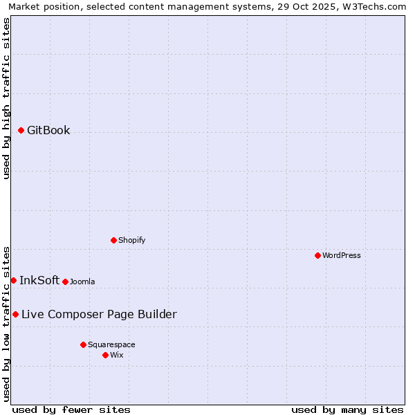 Market position of GitBook vs. Live Composer Page Builder vs. InkSoft