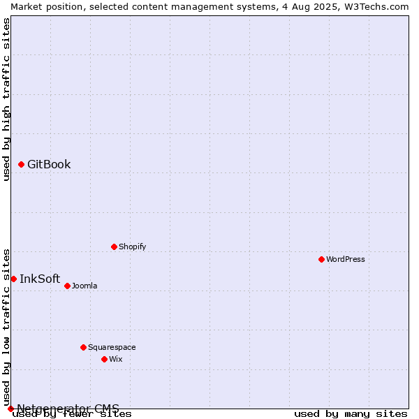 Market position of GitBook vs. InkSoft vs. Netgenerator CMS