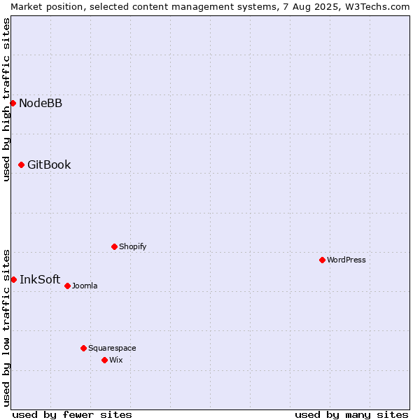 Market position of GitBook vs. InkSoft vs. NodeBB