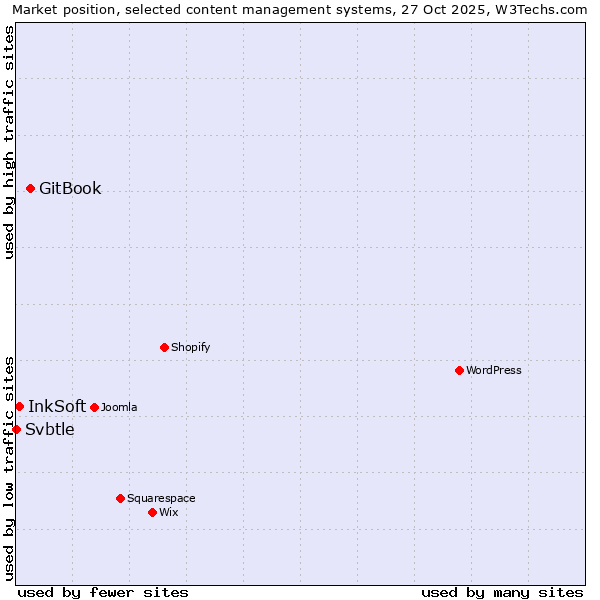 Market position of GitBook vs. InkSoft vs. Svbtle
