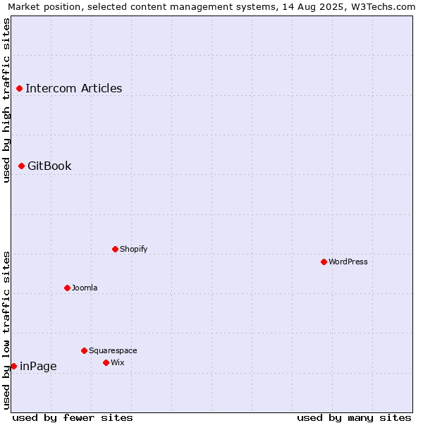 Market position of GitBook vs. Intercom Articles vs. inPage