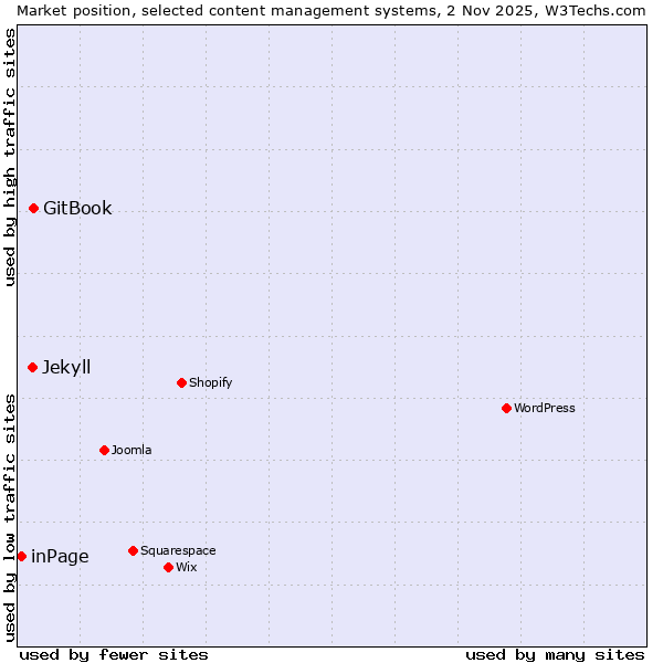 Market position of GitBook vs. Jekyll vs. inPage