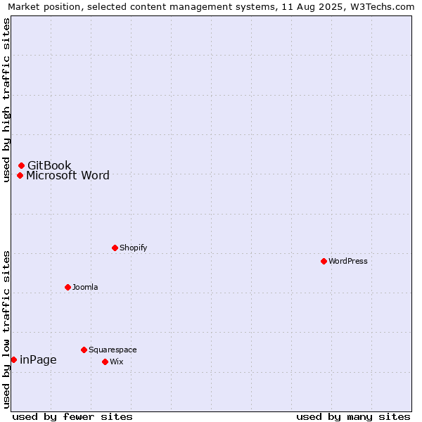 Market position of GitBook vs. Microsoft Word vs. inPage