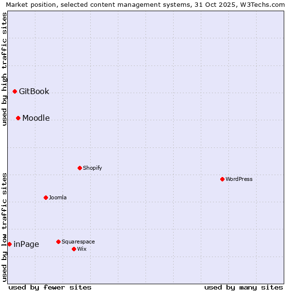 Market position of Moodle vs. GitBook vs. inPage