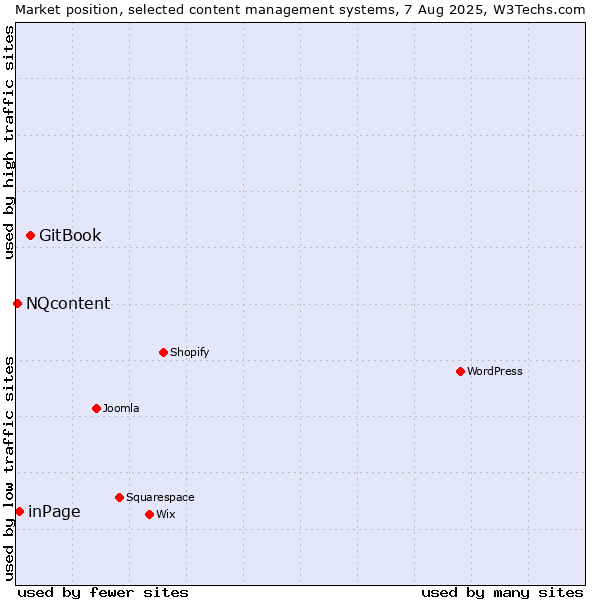Market position of GitBook vs. inPage vs. NQcontent