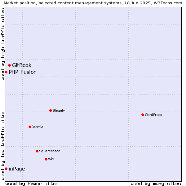 Market position of GitBook vs. inPage vs. PHP-Fusion