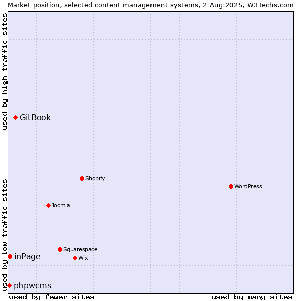 Market position of GitBook vs. inPage vs. phpwcms