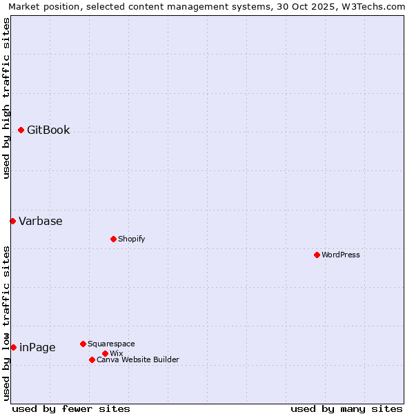 Market position of GitBook vs. inPage vs. Varbase