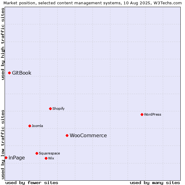 Market position of WooCommerce vs. GitBook vs. inPage