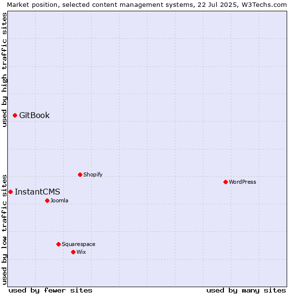 Market position of GitBook vs. InstantCMS