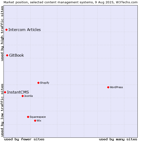 Market position of GitBook vs. Intercom Articles vs. InstantCMS