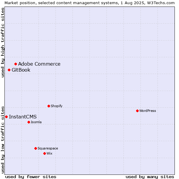 Market position of Adobe Commerce vs. GitBook vs. InstantCMS