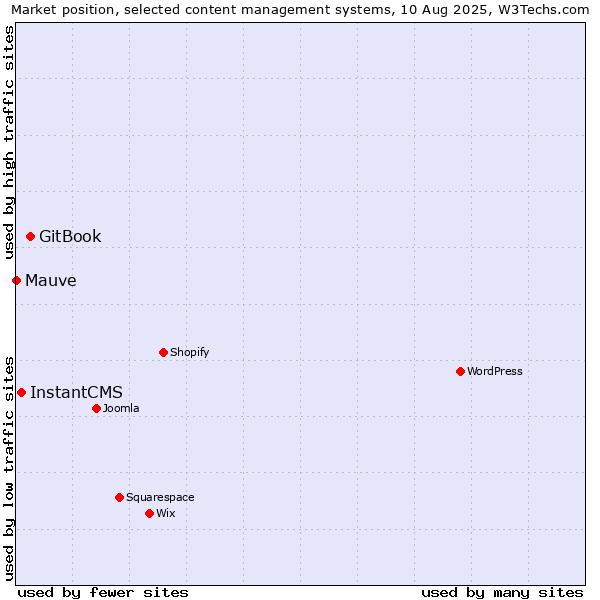 Market position of GitBook vs. InstantCMS vs. Mauve