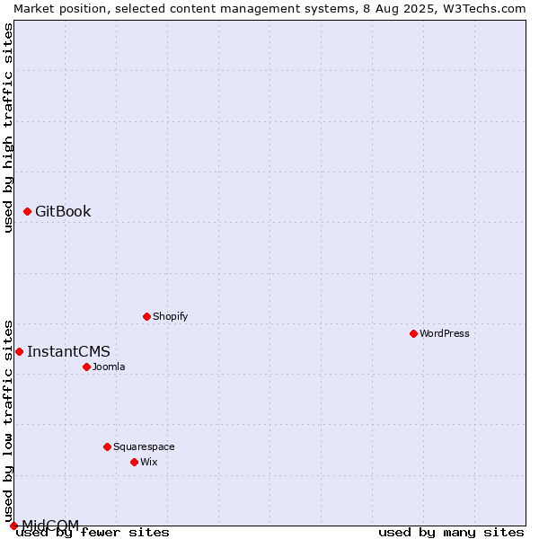 Market position of GitBook vs. InstantCMS vs. MidCOM