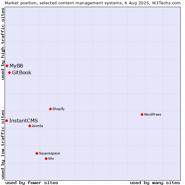 Market position of GitBook vs. MyBB vs. InstantCMS