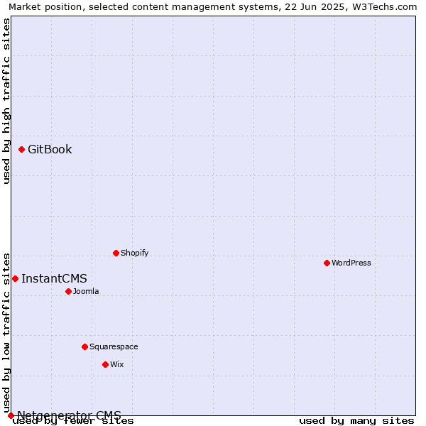 Market position of GitBook vs. InstantCMS vs. Netgenerator CMS