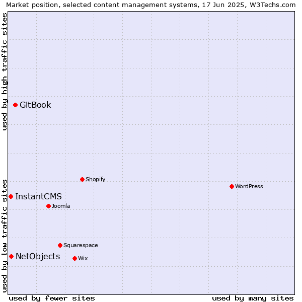 Market position of GitBook vs. NetObjects vs. InstantCMS