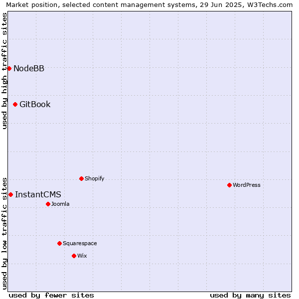 Market position of GitBook vs. InstantCMS vs. NodeBB