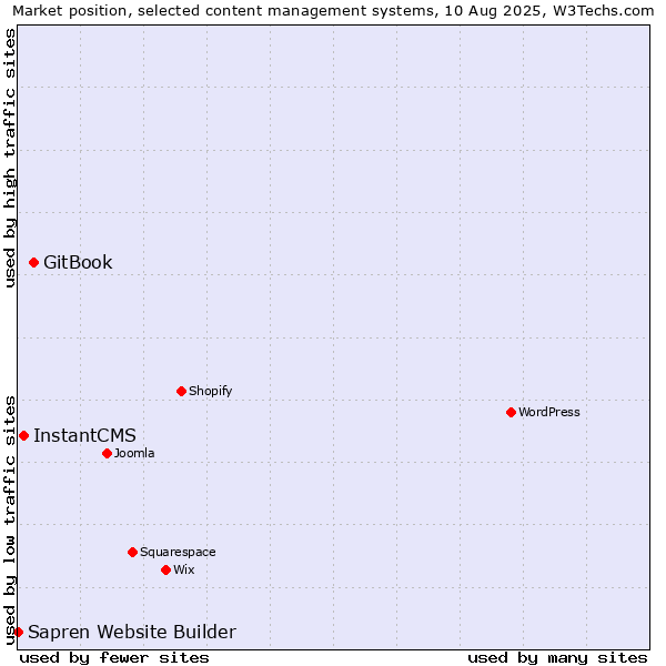 Market position of GitBook vs. InstantCMS vs. Sapren Website Builder