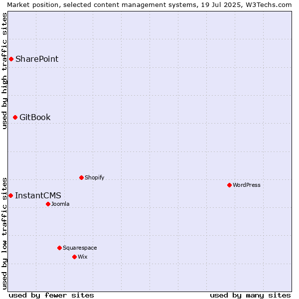 Market position of GitBook vs. SharePoint vs. InstantCMS