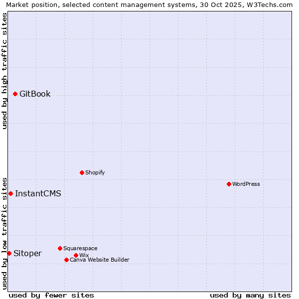Market position of GitBook vs. InstantCMS vs. Sitoper