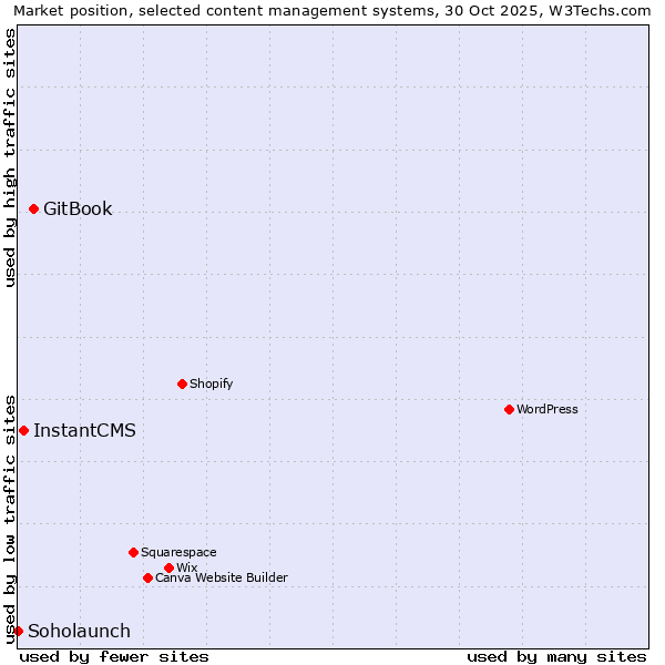 Market position of GitBook vs. InstantCMS vs. Soholaunch