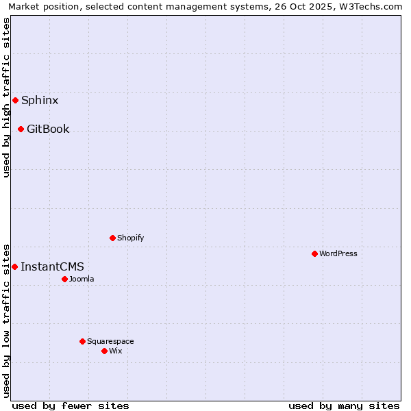 Market position of GitBook vs. Sphinx vs. InstantCMS