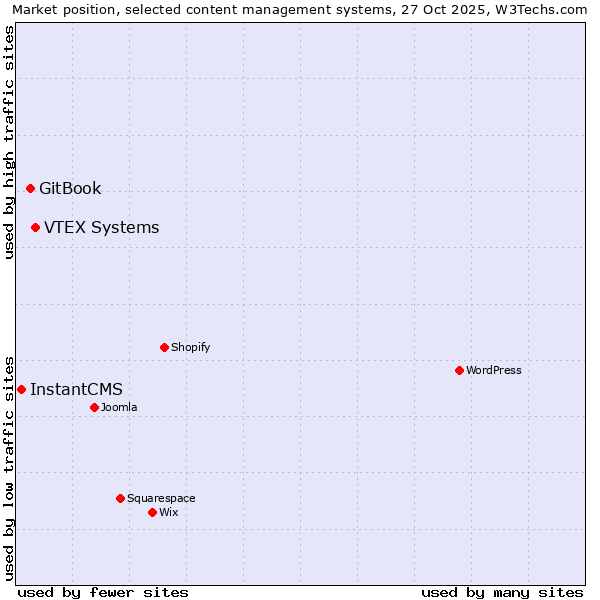 Market position of VTEX Systems vs. GitBook vs. InstantCMS