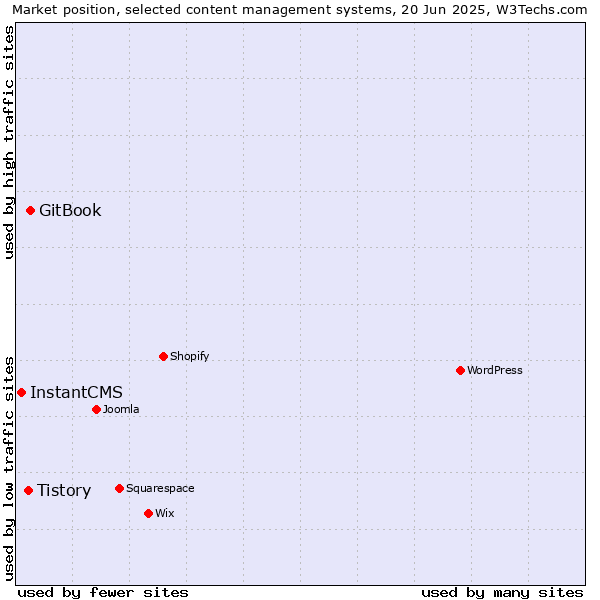 Market position of GitBook vs. Tistory vs. InstantCMS