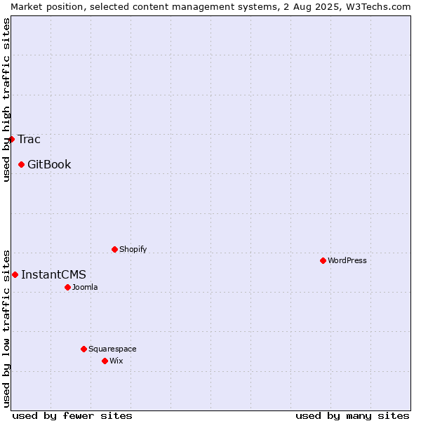 Market position of GitBook vs. InstantCMS vs. Trac