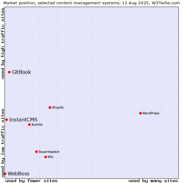 Market position of GitBook vs. InstantCMS vs. WebBoss