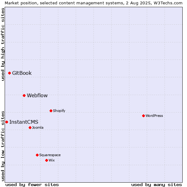 Market position of Webflow vs. GitBook vs. InstantCMS