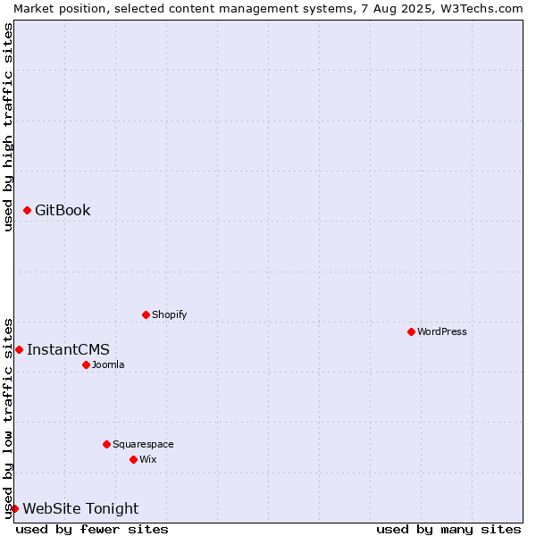 Market position of GitBook vs. InstantCMS vs. WebSite Tonight